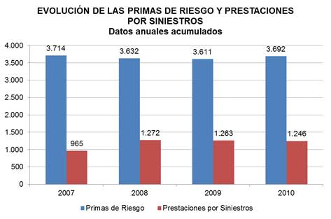 Evolución de las primas de riesgo y prestaciones por siniestros Evolución de las primas de riesgo y prestaciones por siniestros