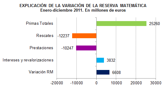 Explicación de la variación de la reserva matemática. Enero-diciembre 2011. En millones de euros