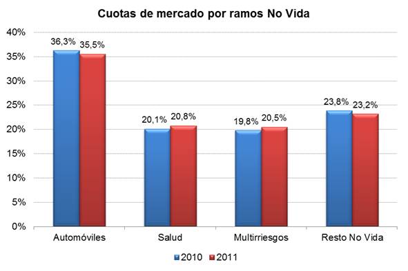 Cuotas de mercado por ramos No Vida Cuotas de mercado por ramos No Vida