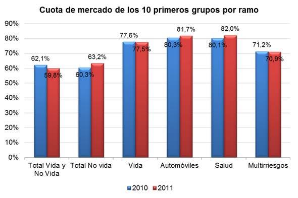 Cuota de mercado de los 10 primeros grupos por ramo Cuota de mercado de los 10 primeros grupos por ramo