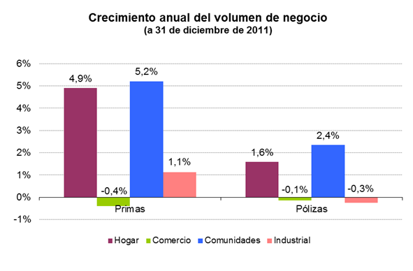 Crecimiento anual del volumen de negocio (a 31 de diciembre de 2011) Crecimiento anual del volumen de negocio (a 31 de diciembre de 2011)