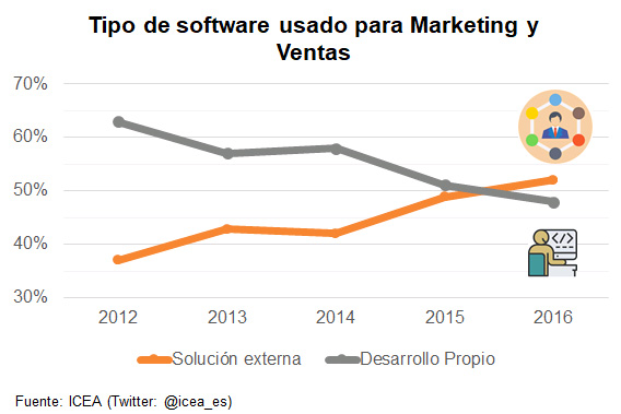 Tipo de software usado para Marketing y Ventas