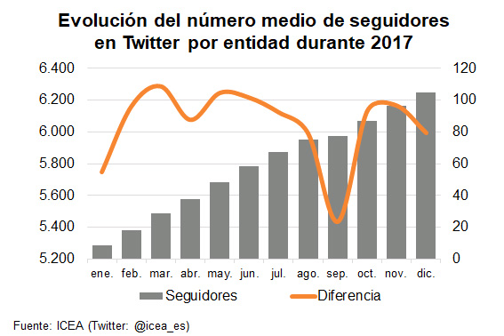 Evolución del número medio de seguidores en Twitter por entidad