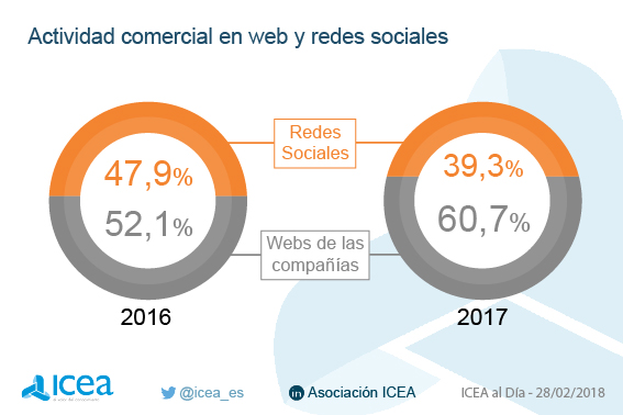 Actividad comercial en web y redes sociales