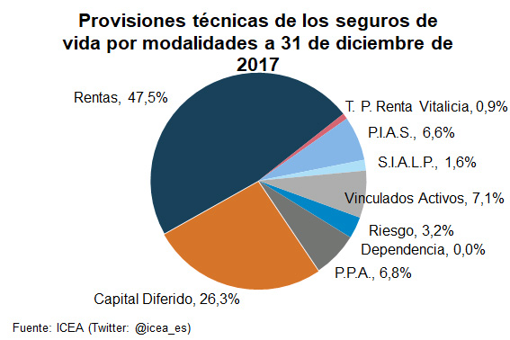 Provisiones técnicas de seguros de vida por modalidades