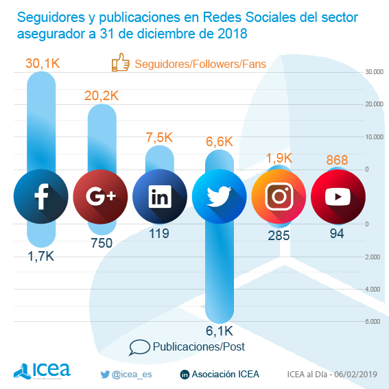 Seguidores y publicaciones en Redes Sociales