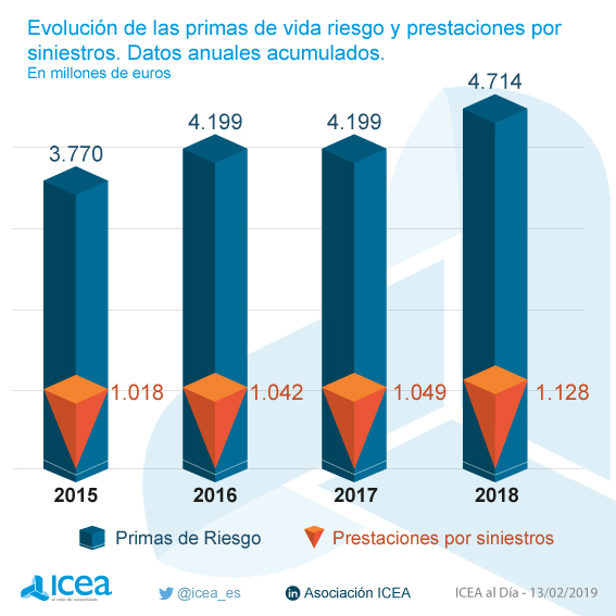 Evolución de las primas de vida riesgo y prestaciones por siniestros