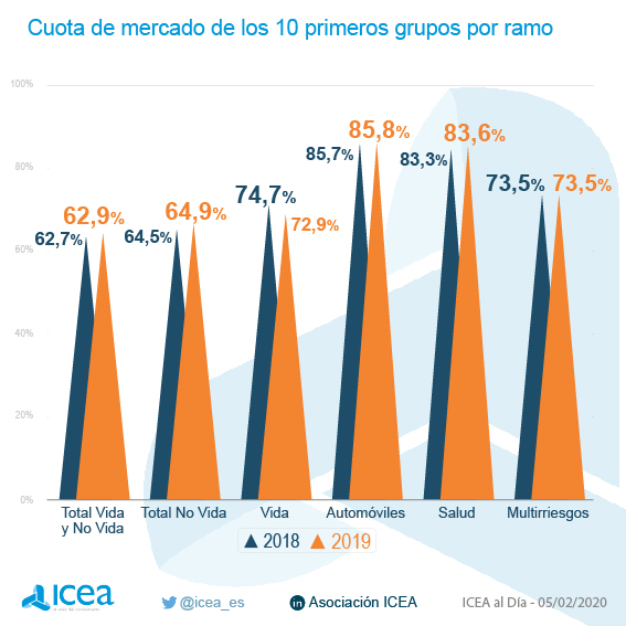 Cuota de mercado de los 10 primeros grupos por ramo