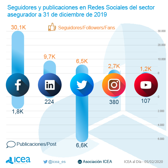 Seguidores y publicaciones en Redes Sociales