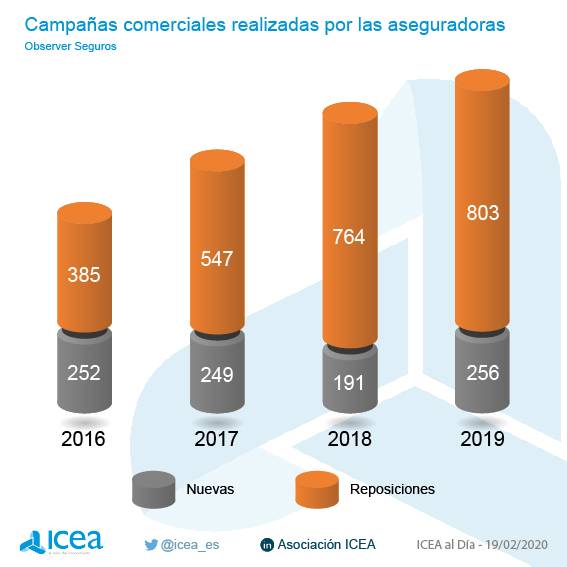 Campañas comerciales realizadas por las aseguradoras