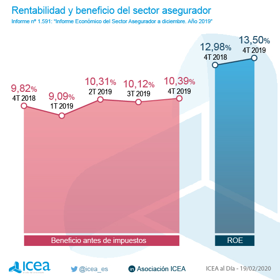 Rentabilidad y beneficio