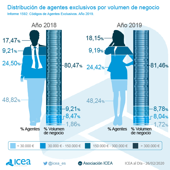 Distribución de agentes por volumen de negocio