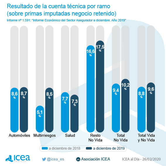 Resultado de la cuenta técnica por ramo (sobre primas imputadas negocio retenido)