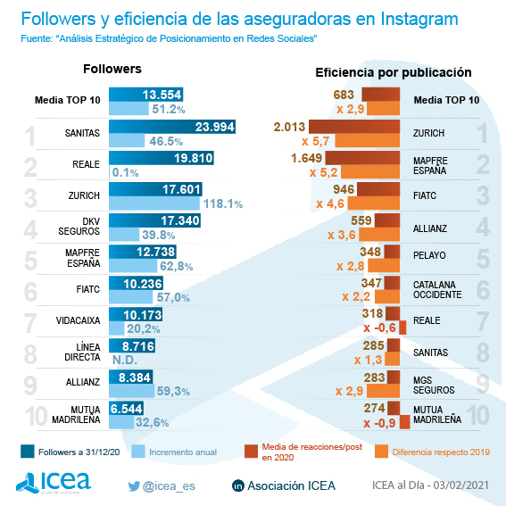 Seguidores y publicaciones en Redes Sociales