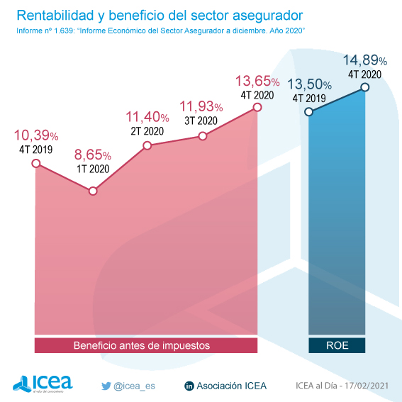 Rentabilidad y beneficio