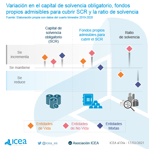 Variación en el Capital de Solvencia Obligatorio, Fondos Propios Admisibles para cubrir SCR y la ratio de solvencia