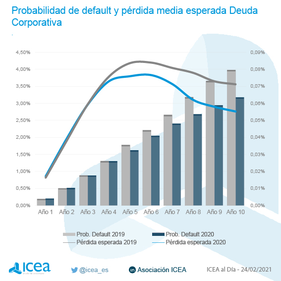 Probabilidad de default y pérdida media esperada. Deuda corporativa