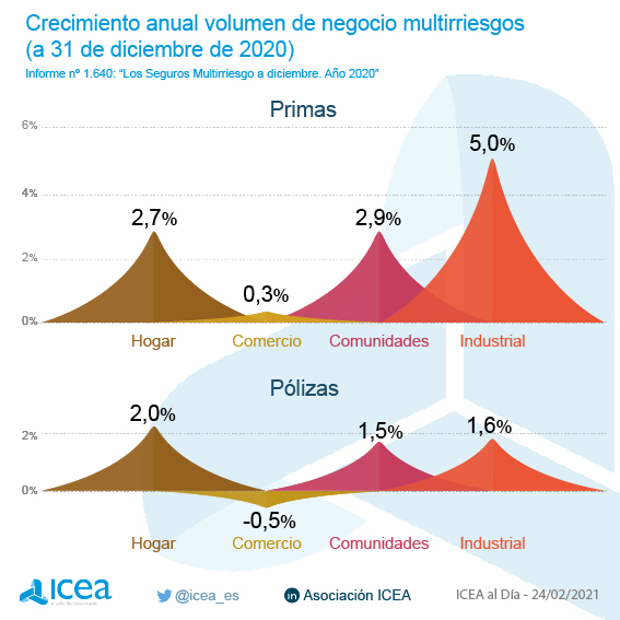 Crecimiento anual del volumen de negocio