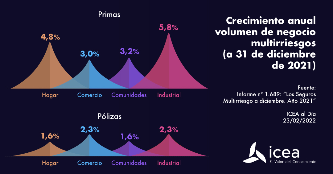 Multirriesgos modalidades