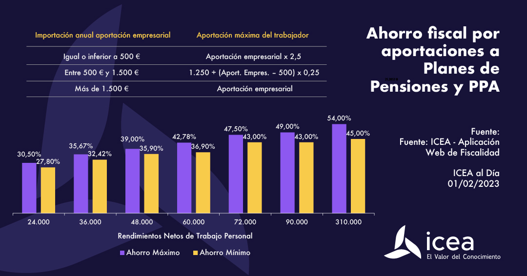 Ahorro fiscal por aportaciones a Planes de Pensiones y PPA