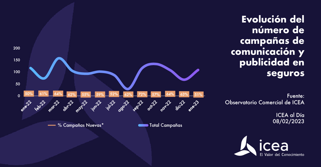 Evolución del número de campañas de comunicación y publicidad en seguros