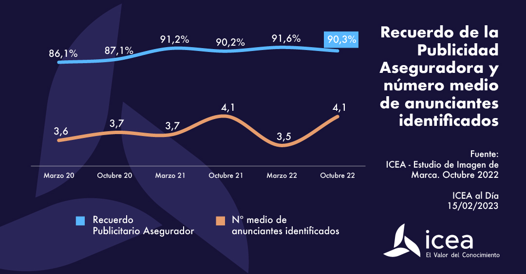 Recuerdo de la Publicidad Aseguradora y número medio de anunciantes identificados