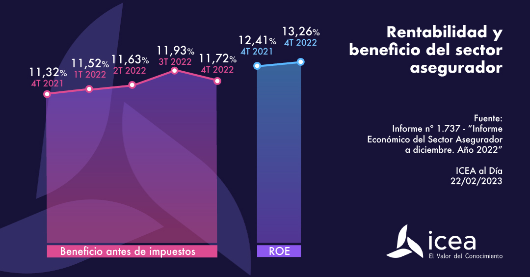 Rentabilidad y beneficio del sector asegurador