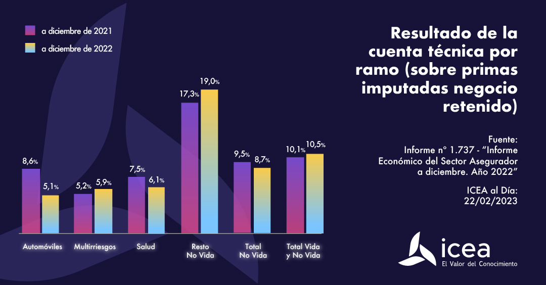 Resultado de la cuenta técnica por ramo