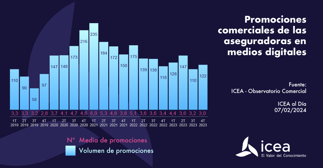 Promociones comerciales de las aseguradoras en medios digitales