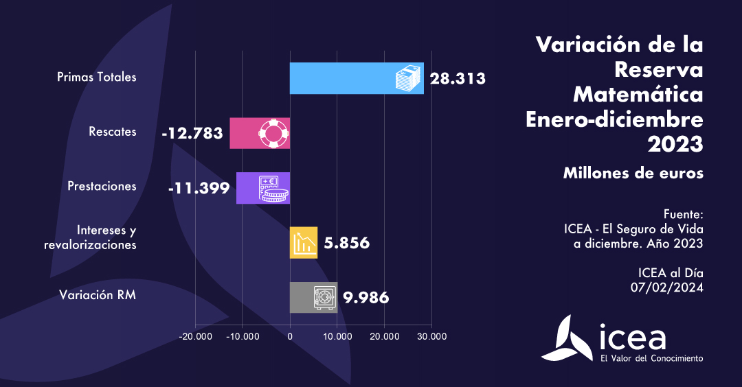 Variación de la Reserva Matemática Enero-diciembre 2023