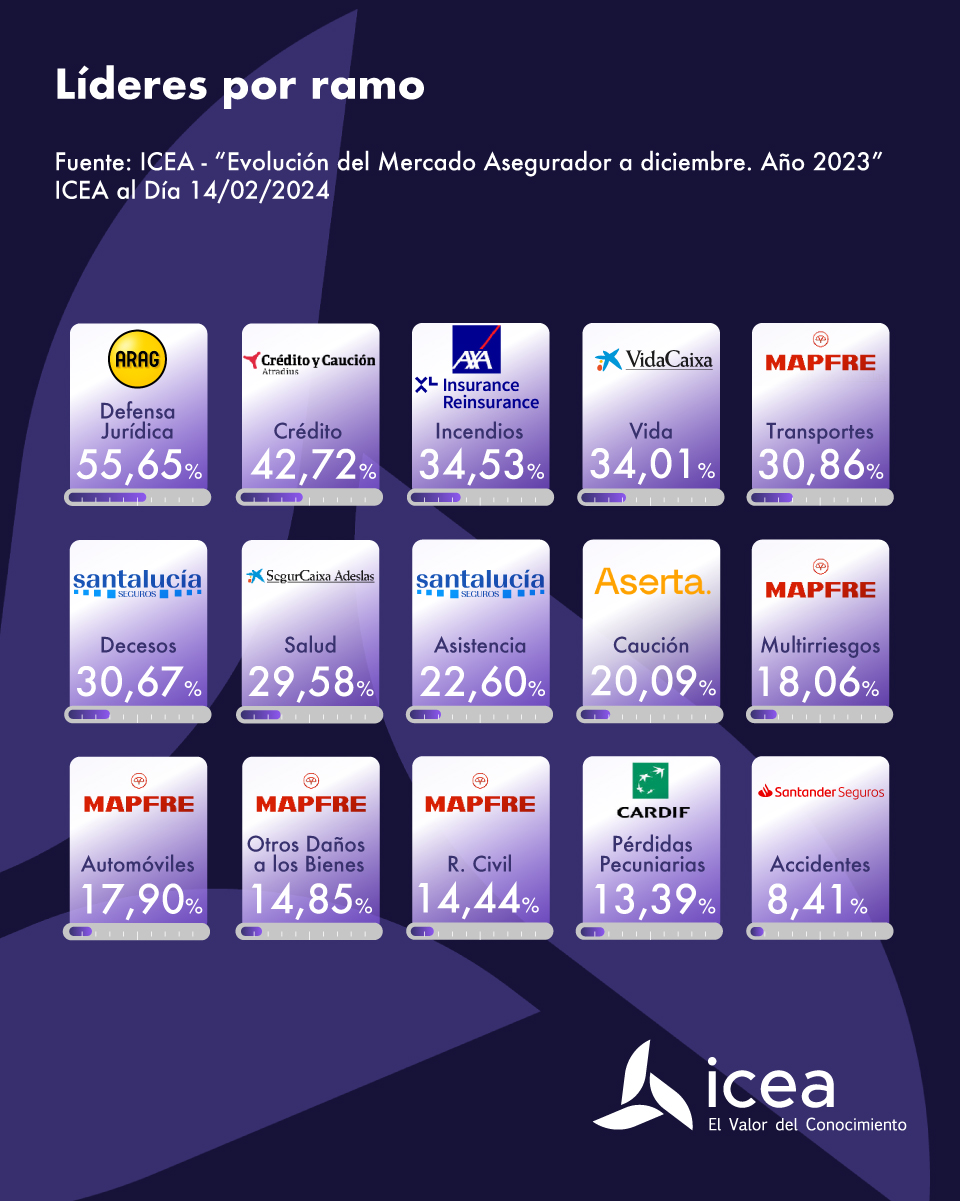 Líderes por ramo