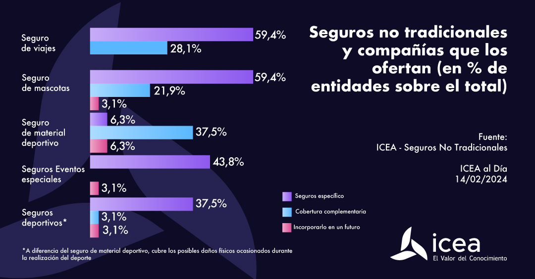 Seguros no tradicionales y compañías que los ofertan