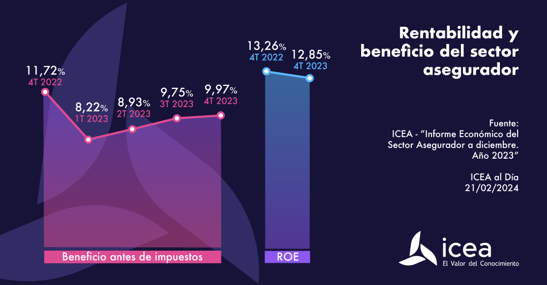 Rentabilidad y beneficio del sector asegurador