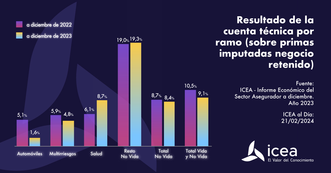 Resultado de la cuenta técnica por ramo