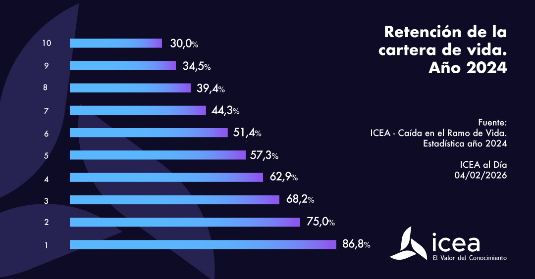 Retención de la cartera vida