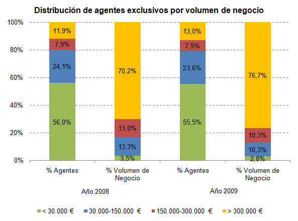 Distribución de agentes exclusivos por volumen de negocio Distribución de agentes exclusivos por volumen de negocio