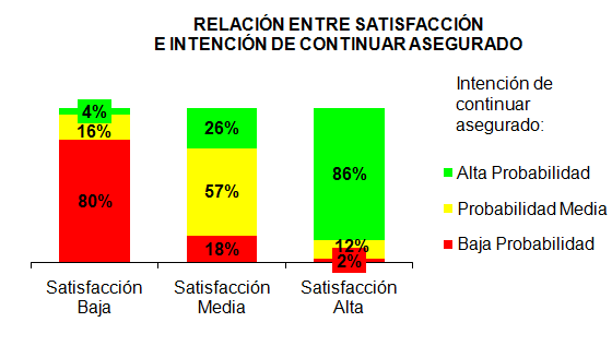 Relación entre satisfacción e intención de continuar asegurado Relación entre satisfacción e intención de continuar asegurado