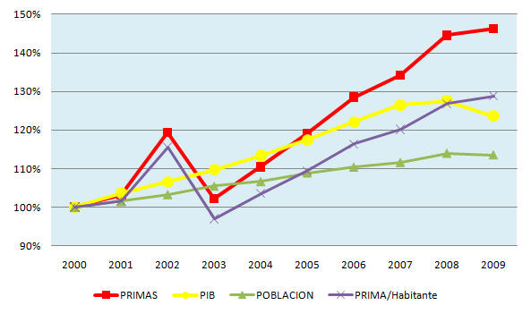 Evolución del negocio asegurador y comparación con otras magnitudes. Datos 2000-2009 Evolución del negocio asegurador y comparación con otras magnitudes. Datos 2000-2009