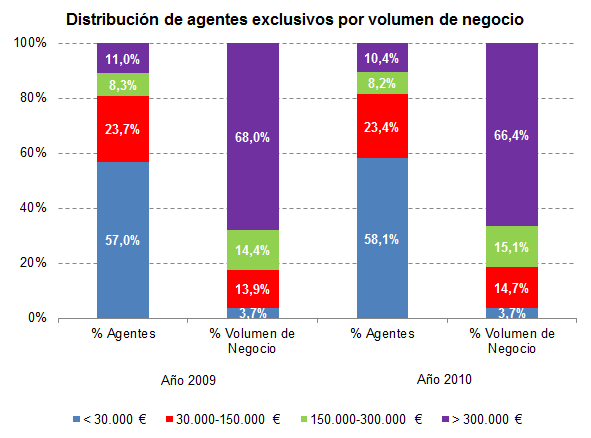 Distribución de agentes exclusivos por volumen de negocio Distribución de agentes exclusivos por volumen de negocio