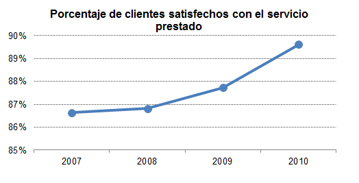 Porcentaje de clientes satisfechos con el servicio prestado Porcentaje de clientes satisfechos con el servicio prestado
