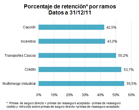 Datos del reaseguro a diciembre de 2011 Datos del reaseguro a diciembre de 2011