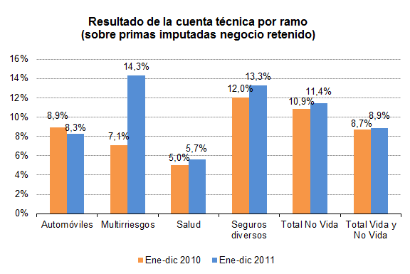 Resultado de la cuenta técnica por ramo (sobre primas imputadas negocio retenido) Resultado de la cuenta técnica por ramo (sobre primas imputadas negocio retenido)