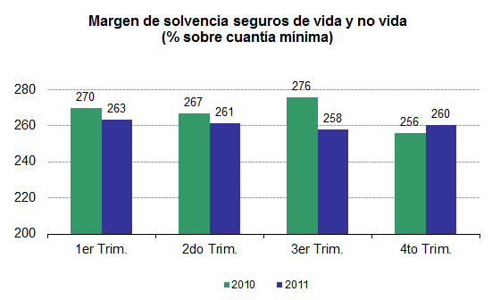 Margen de solvencia de las aseguradoras a diciembre de 2011 Margen de solvencia de las aseguradoras a diciembre de 2011