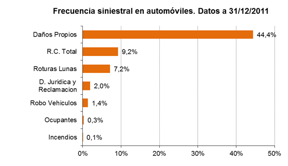 Frecuencia siniestral en automóviles. Datos a 31/12/2011 Frecuencia siniestral en automóviles. Datos a 31/12/2011