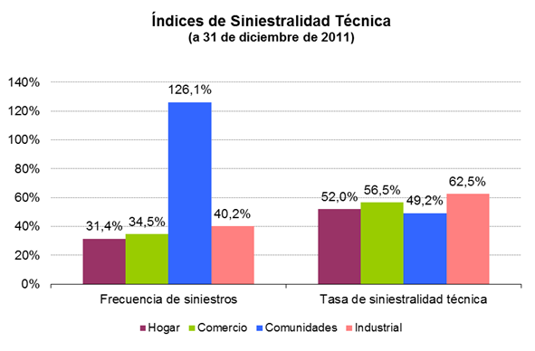 Índices de Siniestralidad técnica (a 31 de diciembre de 2011) Índices de Siniestralidad técnica (a 31 de diciembre de 2011)