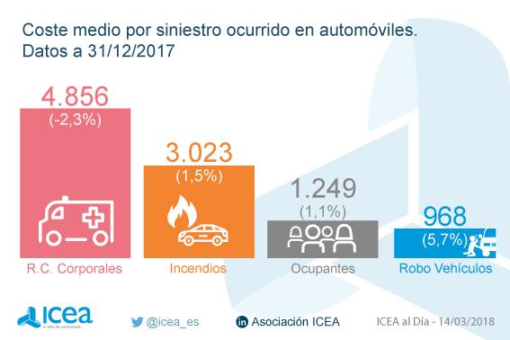 Coste medio del siniestro de automóviles por garantías