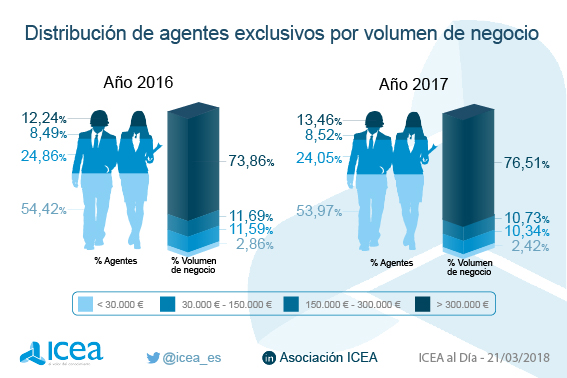 Distribución de agentes por volumen de negocio