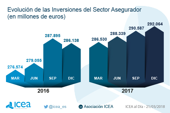 Evolución de las inversiones en el sector asegurador