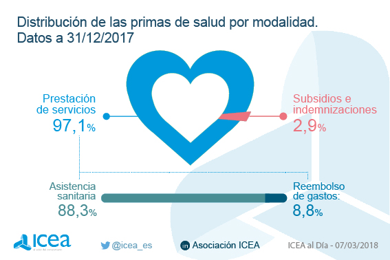 Volumen de primas del seguro de salud. Datos a diciembre de 2017