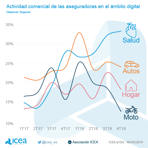 Actividad comercial en web y redes sociales